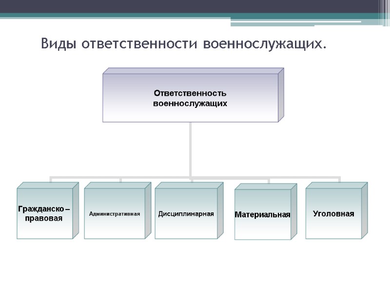 Виды ответственности военнослужащих.